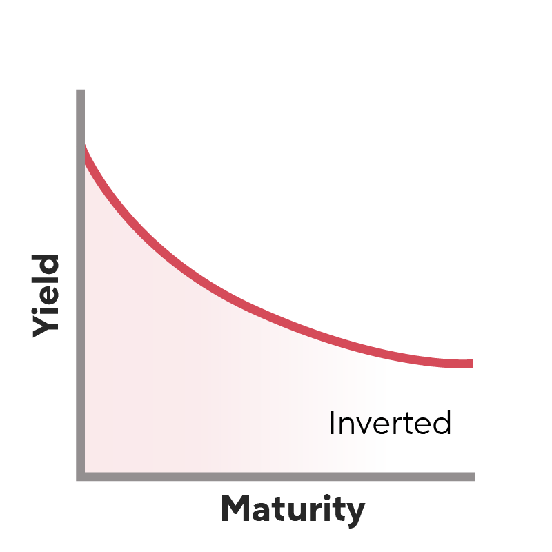 Yield Curve: What It Is And How It’s Used | RocketHQ